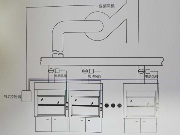 實驗室通風(fēng)系統(tǒng) PLC變頻定風(fēng)量控制系統(tǒng)